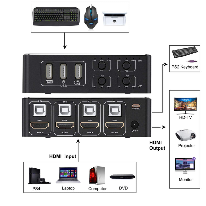 Tendak 4x1 HDMI KVM Switch, 4K@60Hz HDMI 2.0 HDCP 2.2 Computer KVM Umschalter Unterstützt USB 2.0 Ge