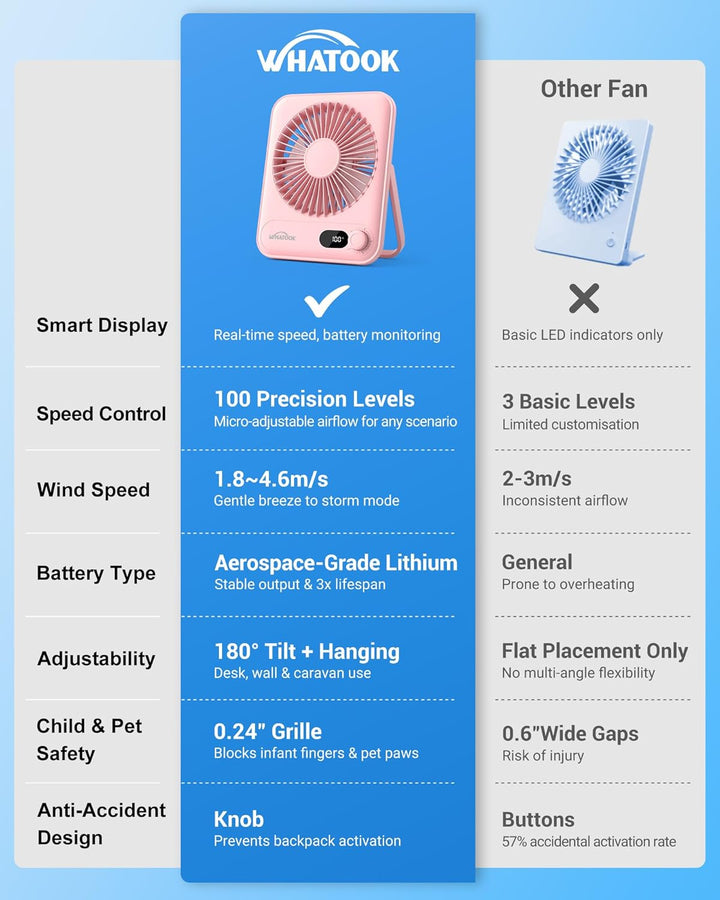 WHATOOK USB-Tischventilator Leise: Stufenlos 1-100 Regler, 5000mAh Akku Wiederaufladbarer Ventilator