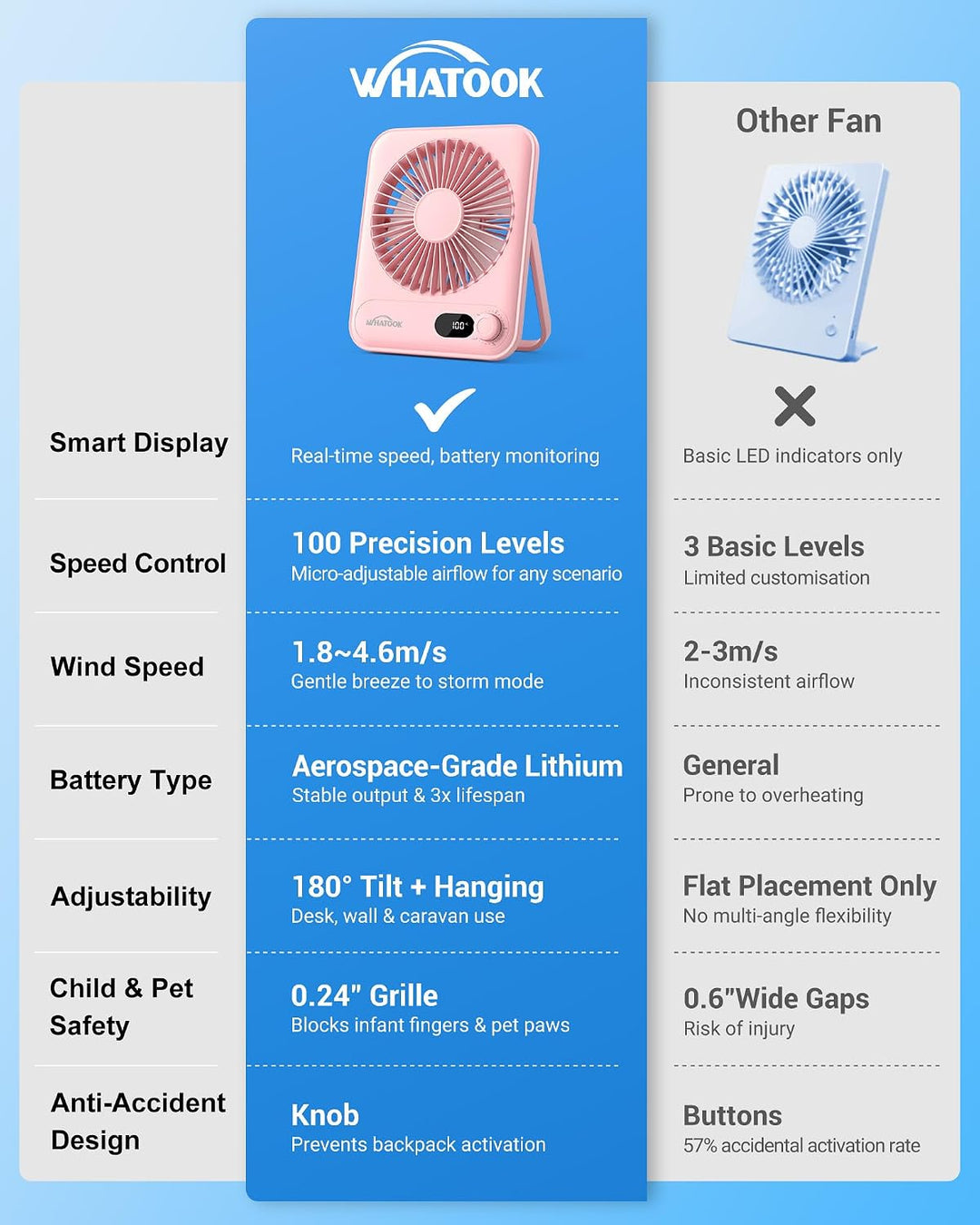 WHATOOK USB Mini Ventilator 2 Stück: Stufenlos 1-100 Regler, 2000mAh Akku Leiser Tischventilator mit