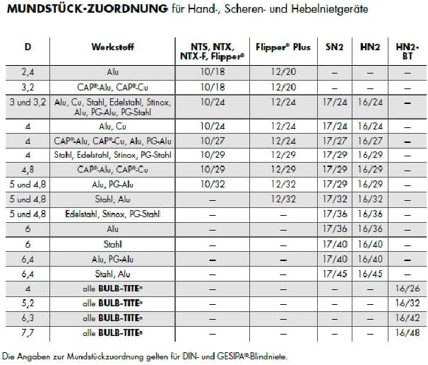 Gesipa | Grosses Blindnietzangen – Set NTX | mit 12 gängigen Nietabmessungen im praktischen Koffer |