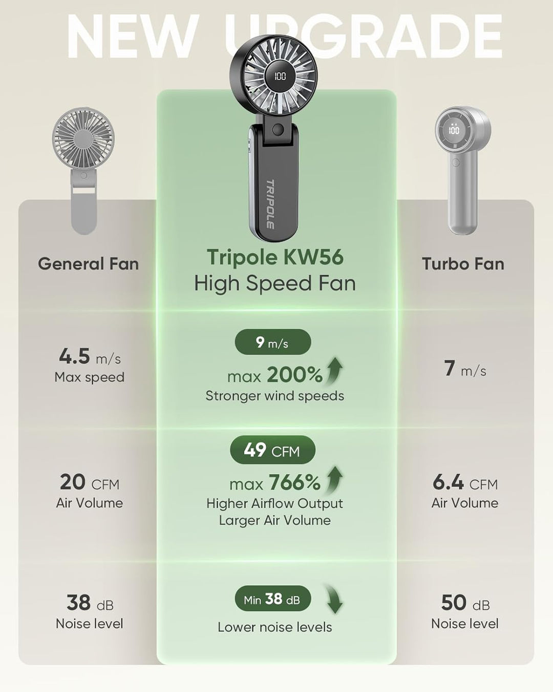 TriPole Handventilator, tragbarer USB Ventilator, 5 Geschwindigkeiten, starker Luftstrom, LED-Anzeig