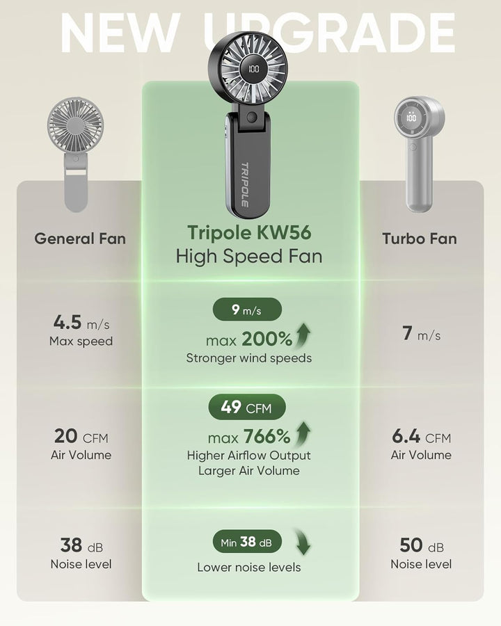 TriPole Handventilator, tragbarer USB Ventilator, 5 Geschwindigkeiten, starker Luftstrom, LED-Anzeig
