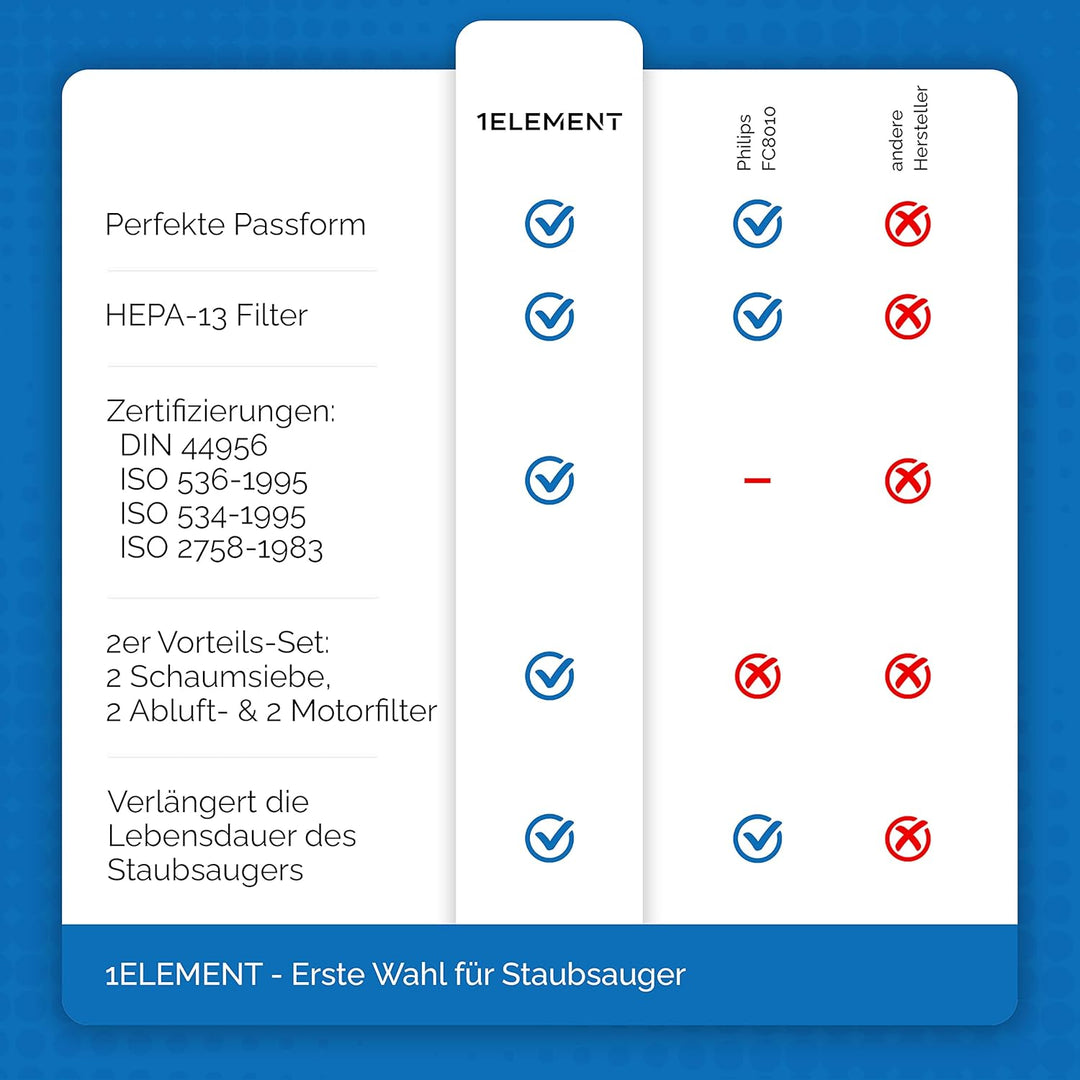 2 Filter für Philips PowerPro Compact, PowerPro City & PowerPro Active Staubsauger – Ersetzt FC8010/