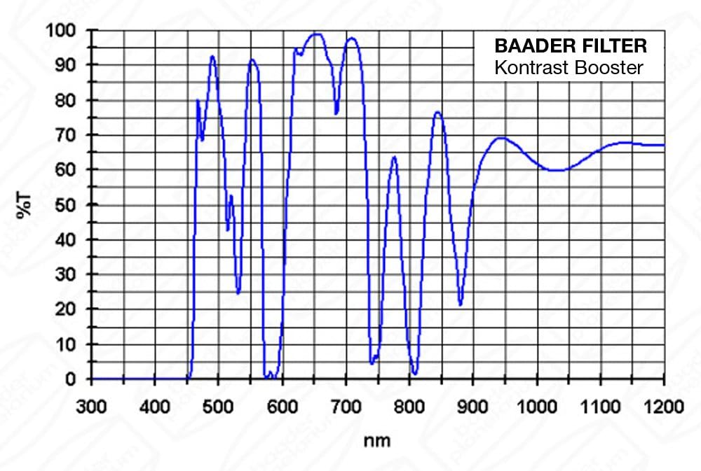 Baader Planetarium 2458360 Kontrast-Booster Filter (1¼ Zoll) 1¼", 1¼"