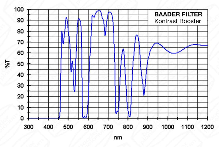 Baader Planetarium 2458360 Kontrast-Booster Filter (1¼ Zoll) 1¼", 1¼"