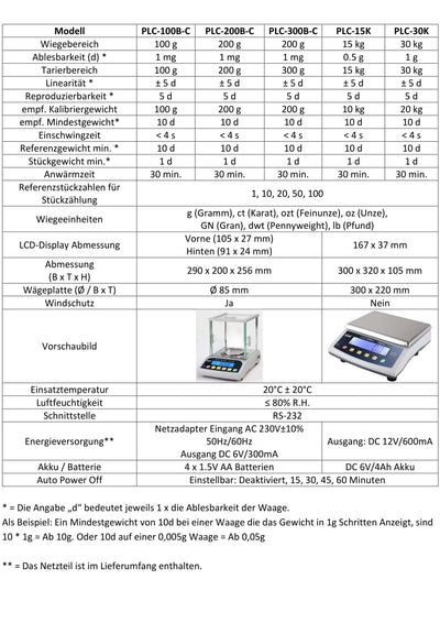 G&G PLC 200g/0,001g Feinwaage Präzisionswaage Tischwaage laborwaage Industriewaage 200g/0.001g, 200g