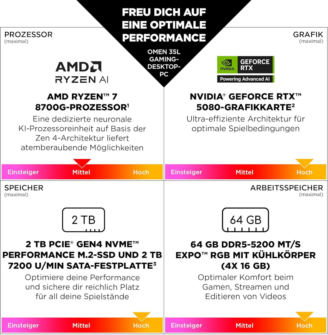 HP Omen GT16-0274ng 35L Gaming Desktop PC, AMD Ryzen 7 8700F, 32 GB DDR5-SDRAM, 1 TB SSD, NVIDIA GeF