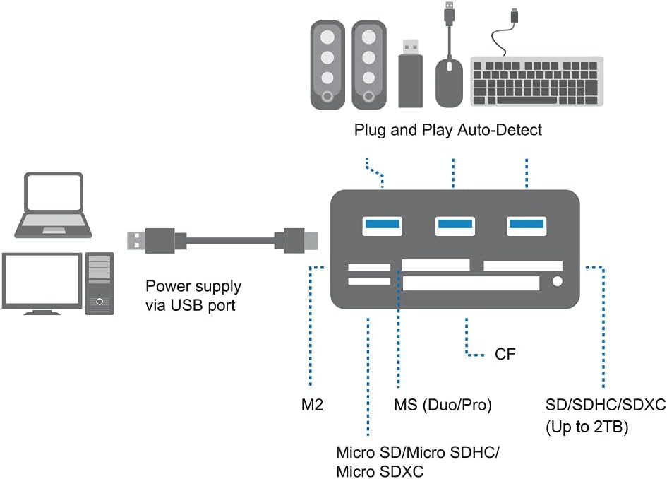 LogiLink CR0042 USB 3.0 Hub mit All-in-One Card Reader (Micro SD / SD / MS / M2 / CF) Schwarz Single
