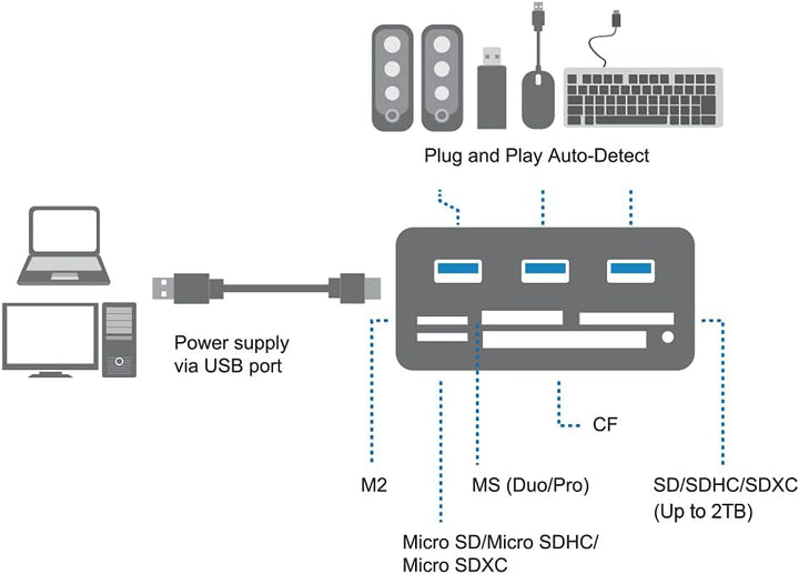 LogiLink CR0042 USB 3.0 Hub mit All-in-One Card Reader (Micro SD / SD / MS / M2 / CF) Schwarz Single