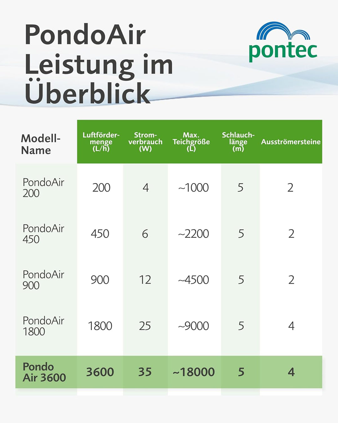 Pontec 43111 Belüftungssets PondoAir Set 3600 - Komplettset zur Sauerstoffversorgung / Sauerstoffanr