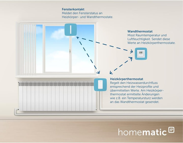 Homematic IP Funk Smart Home Heizungssteuerung Komplettpaket für 4 Heizkörper mit kostenloser Smartp