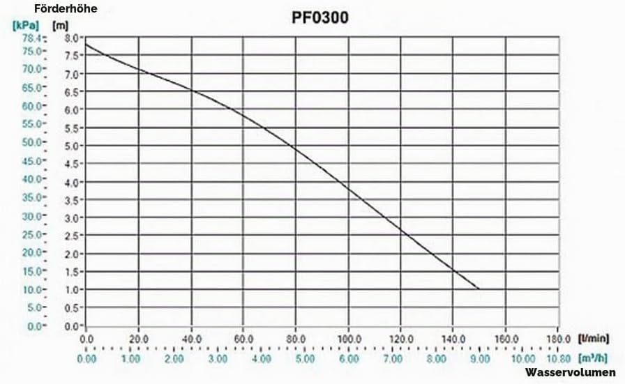 Makita-Pf0300 Pumpe, tauchfähig, 300 W