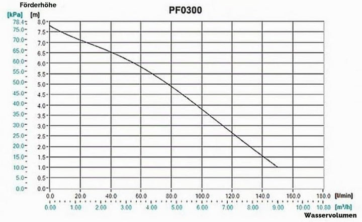Makita-Pf0300 Pumpe, tauchfähig, 300 W