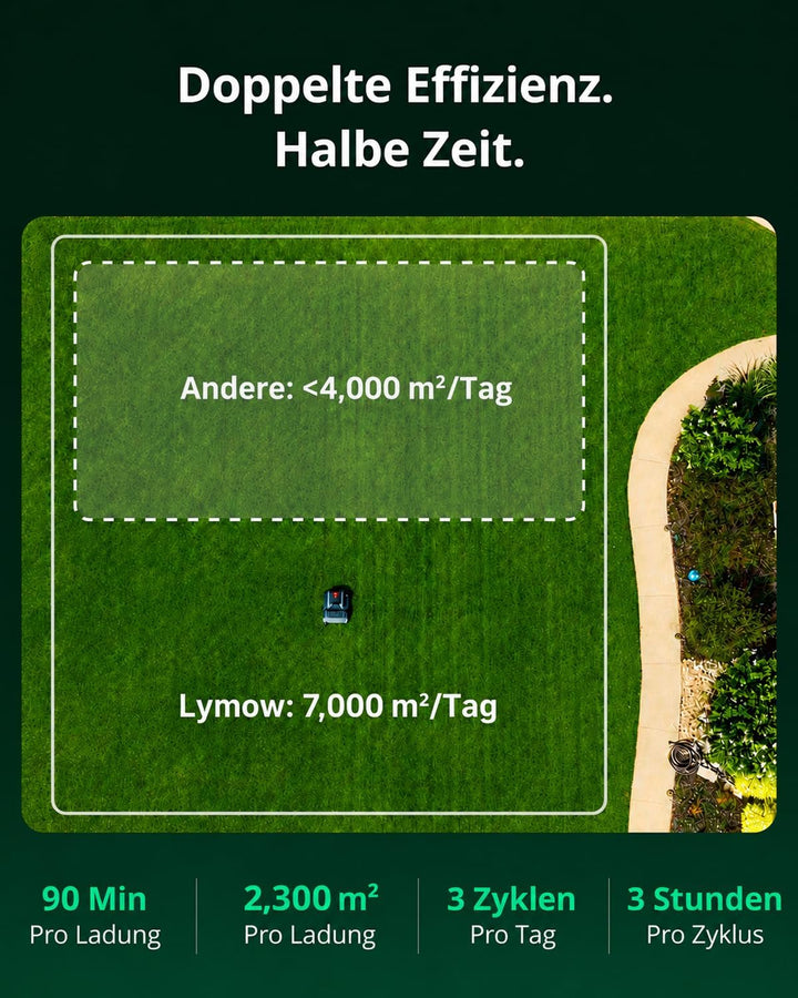 Lymow One Plus Mähroboter ohne Begrenzungskabel für 7000 m², KI-Hindernisvermeidung, 45° Steigung, S
