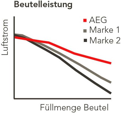 AEG Electrolux GR 210 Staubsaugerbeutel/S-bag Ultra Long-Performance Modell 2017 Single 3 Staubbeute