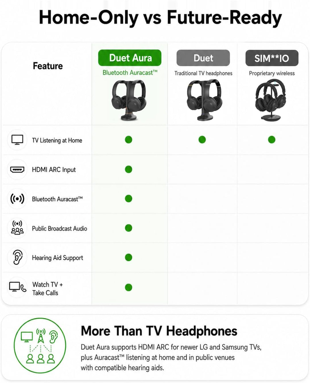 Avantree Duet Aura – Auracast Dual Wireless Kopfhörer für TV mit HDMI ARC, TV-Audiosystem für Senior