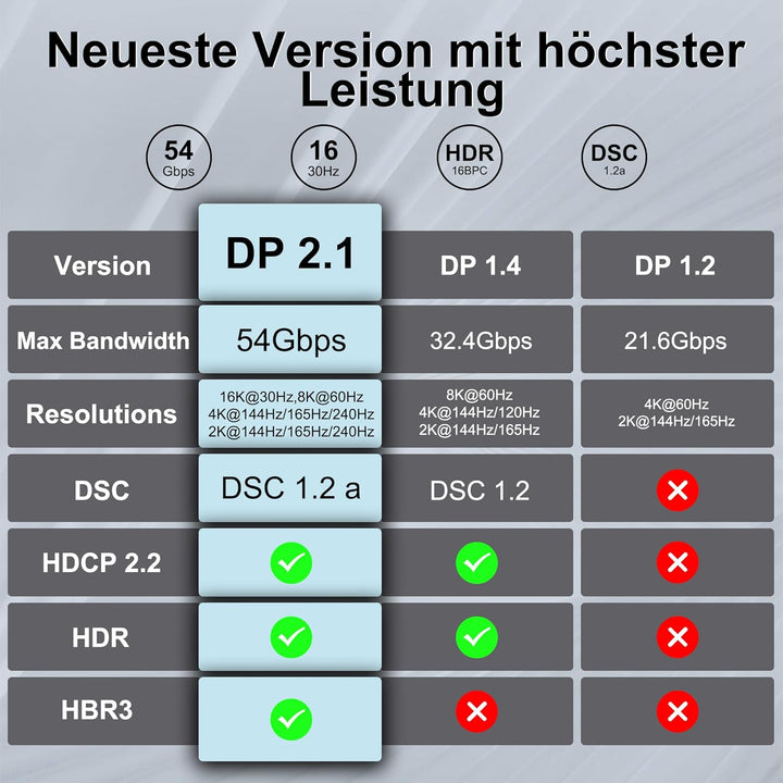 Glasfaser DisplayPort 2.1 Kabel 10M, 16K DisplayPort 2.0 Kabel unterstützt 54 Gbit/s [16K@30 Hz, 8K@