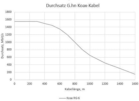 GIGA Copper - G.hn Wave2 EoC Bridge - Gigabit Ethernet Over Coax, Netzwerk über Koaxialkabel, 1600 M