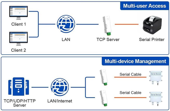 RS485-zu-Ethernet-Konverter, Winziger Serieller Server -DR134, Unterstützt UDP/HTTP/DHCP/DNSP, Modbu