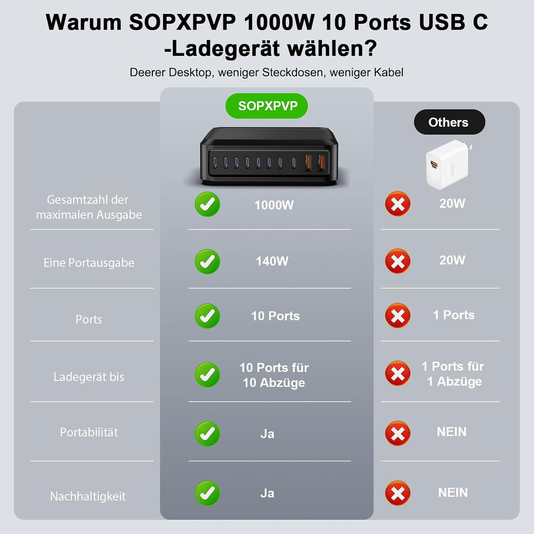 1000W USB C Ladegerät Mehrfach, GaN V 10 Ports USB Ladegerät Mehrfach, 1000W 10-Port Schnellladegerä