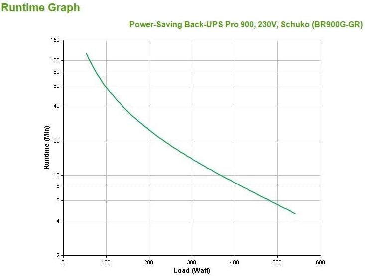 APC by Schneider Electric Back UPS PRO USV 900VA Leistung - BR900G-GR - inkl. 150.000 Euro Gerätesch