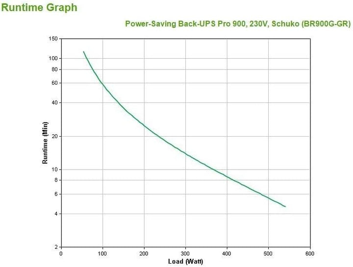 APC by Schneider Electric Back UPS PRO USV 900VA Leistung - BR900G-GR - inkl. 150.000 Euro Gerätesch