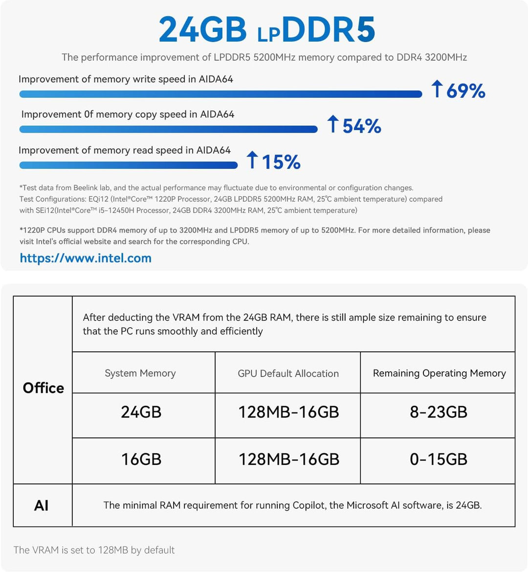 Beelink EQi12 Mini PC, Intel Core i5 12450H (10C/16T, up to 4.4GHz), 24GB LPDDR5 500GB M.2 PCIe4.0 S