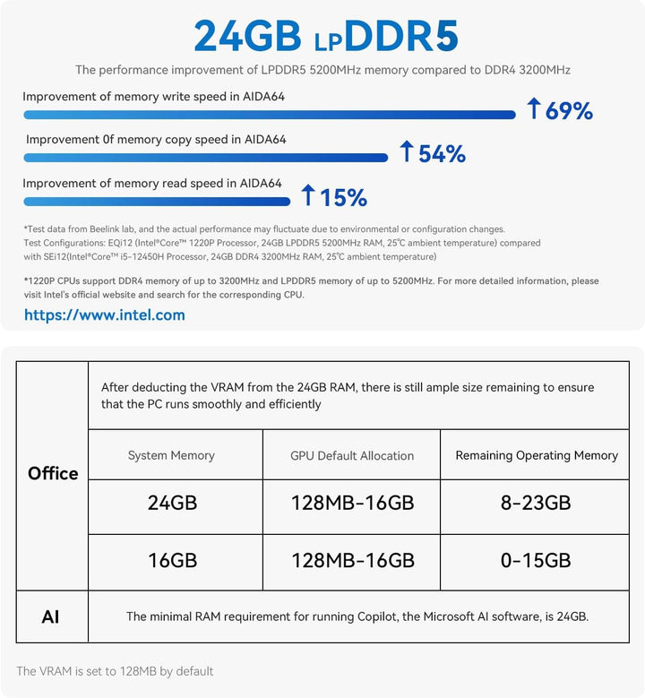 Beelink EQi12 Mini PC, Intel Core i5 12450H (10C/16T, up to 4.4GHz), 24GB LPDDR5 500GB M.2 PCIe4.0 S