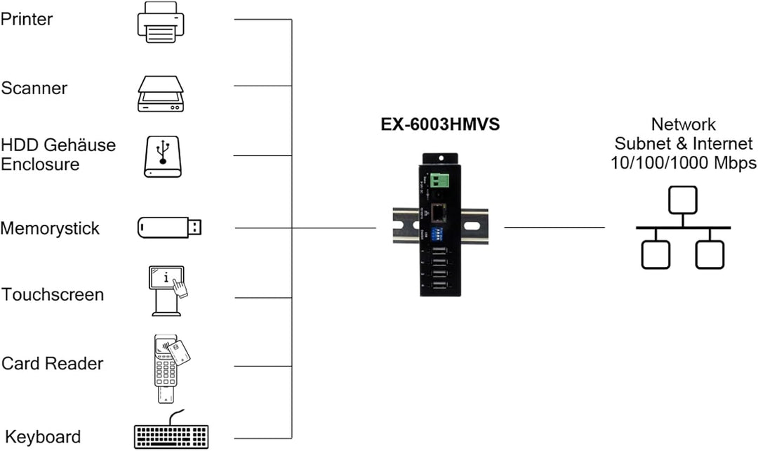 EXSYS EX ex-6003 kabelgebunden Switch für Drucker – Schaltknöpfen, für Drucker (kabelgebunden, 100 x