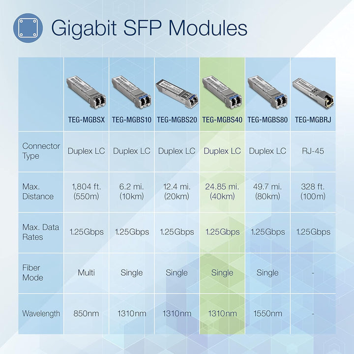 TRENDnet TEG-MGBS40 Gigabit SFP Modul, Single-Mode, Mini-GBIC, Bis zu 40km Gigabit SFP (bis zu 40 KM