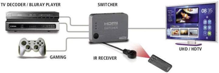 Marmitek Connect 310 UHD - HDMI Switch - HDMI Schalter - 3 ein / 1 aus - Ultra HD - 4K60 - 3840 x 21