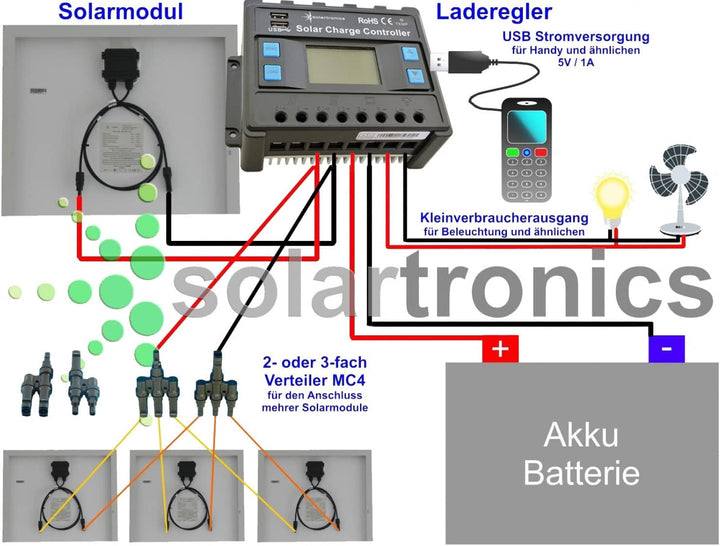 solartronics Zubehör Solar Set 1500 Watt Wandler 30A Laderegler Stecker Kabel Batterie Laderegler Ph