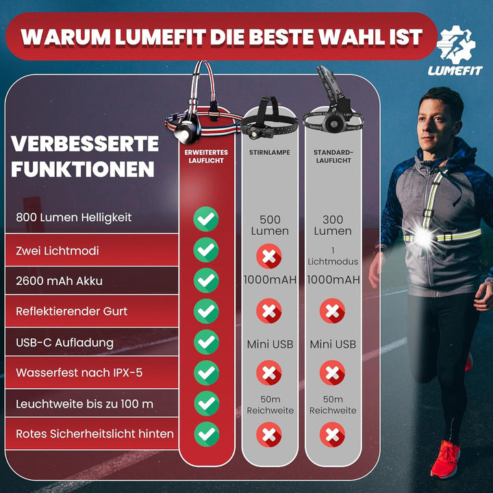 LUMEFIT Lauflicht mit Reflektoren, ideal zum Joggen und Laufen, mit 500 Lumen FrontTaschenlampe, 90°
