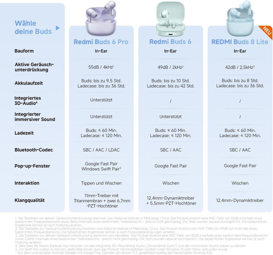 XIAOMI REDMI Buds 8 Lite: True-Wireless In-Ear Kopfhörer mit 42dB ANC, 12,4mm Treiber, bis zu 36 Std