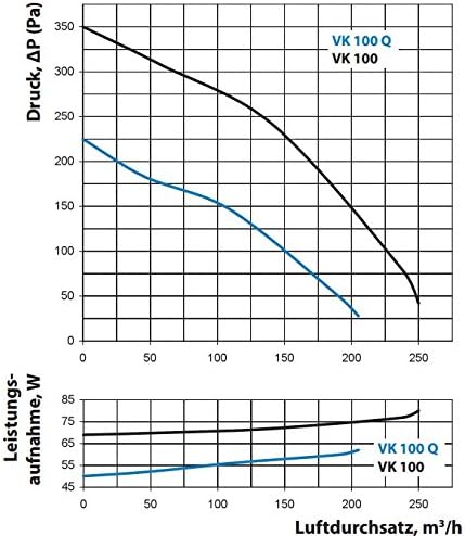 Rohrventilator dalap® Turbine P 100