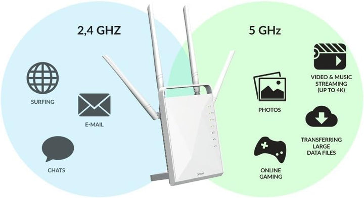 STRONG Dual Band Gigabit WLAN Router 1200, Bis 1200 Mbit/s für 5GHz WiFi, LAN, WAN, WLAN Verstärker,