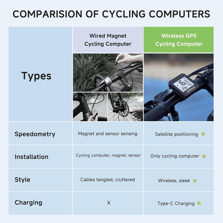 CYCPLUS GPS Fahrradcomputer Drahtlose Fahrradtacho Radcomputer IPX6 Wasserdichter Kilometerzähler GP