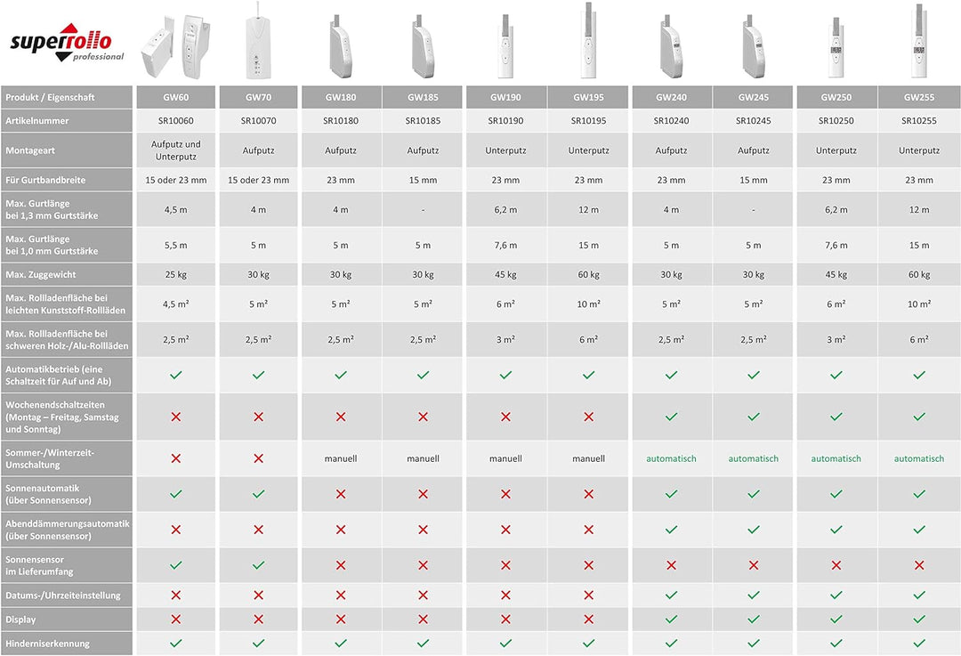 SuperRollo GW180 elektrischer Gurtwickler, Aufputz Schwenkwickler, für 23 mm Gurtband, Rolladenantri