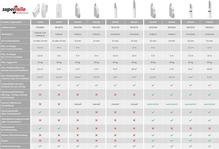 SuperRollo GW180 elektrischer Gurtwickler, Aufputz Schwenkwickler, für 23 mm Gurtband, Rolladenantri