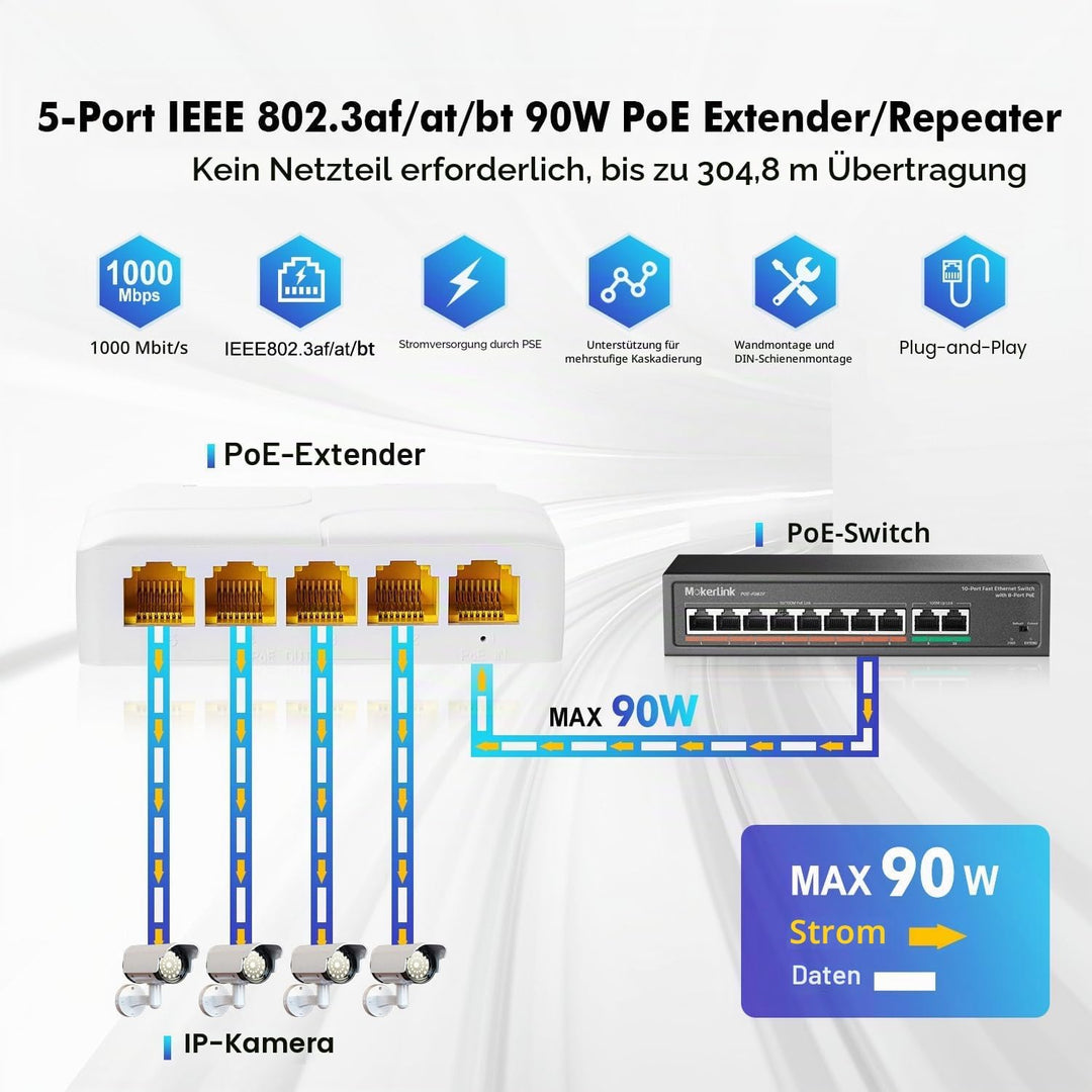 MokerLink 5-Port Gigabit PoE Extender, IEEE 802.3 af/at/bt 90W Repeater, 10/100/1000Mbps, 1 Ein- 4 A