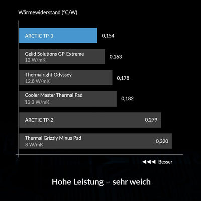 ARCTIC TP-3 Wärmeleitpad: Premium Performance Thermal Pad, 200 x 100 x 1,5 mm (2 Stück) - Hohe Leist