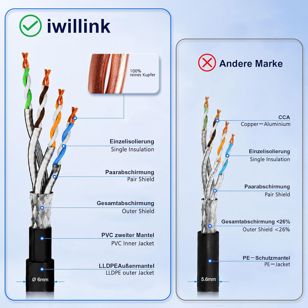 iwillink Cat 7 Outdoor LAN Kabel 25m, IP66 wasserdicht, 10Gbit/s PoE-fähig | UV-beständig, Erdverleg