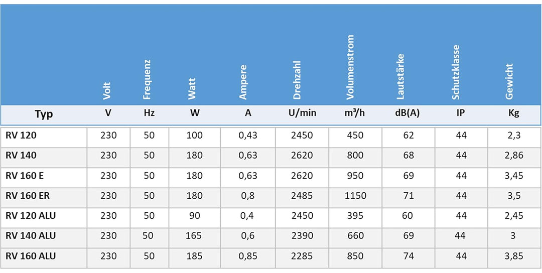 UZMAN Radiallüfter Industrie Druckgebläse Radial Gebläse Kesselgebläse Schmiedefeuer Radialventilato