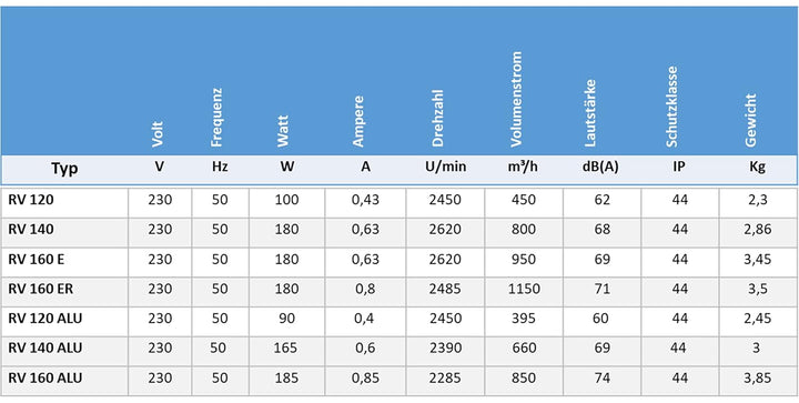 UZMAN Radiallüfter Industrie Druckgebläse Radial Gebläse Kesselgebläse Schmiedefeuer Radialventilato