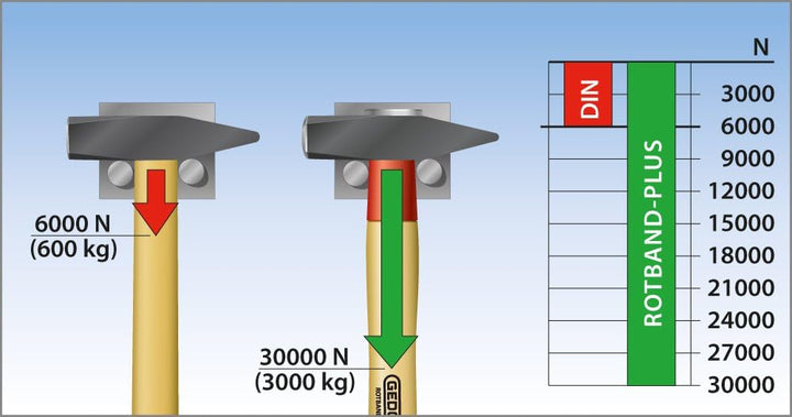GEDORE Schlosserhammer Rotband-Plus mit Hickorystiel, 300 g, 1 Stück, 600 IH-300, 300 g