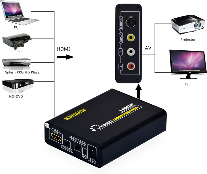 LEICKE Kanaan HDMI zu Composite/S-Video Konverter - HDMI Geräte wie BluRay-Player, PS3, Apple TV an