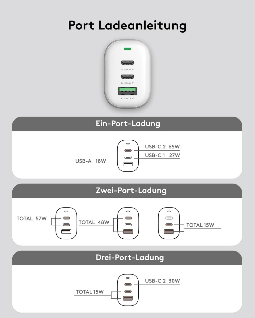 Qackenm GaN USB C Ladegerät 65W, 3-Port USB C Netzteil, PPS Schnellladegerät für MacBook Pro/Air, iP