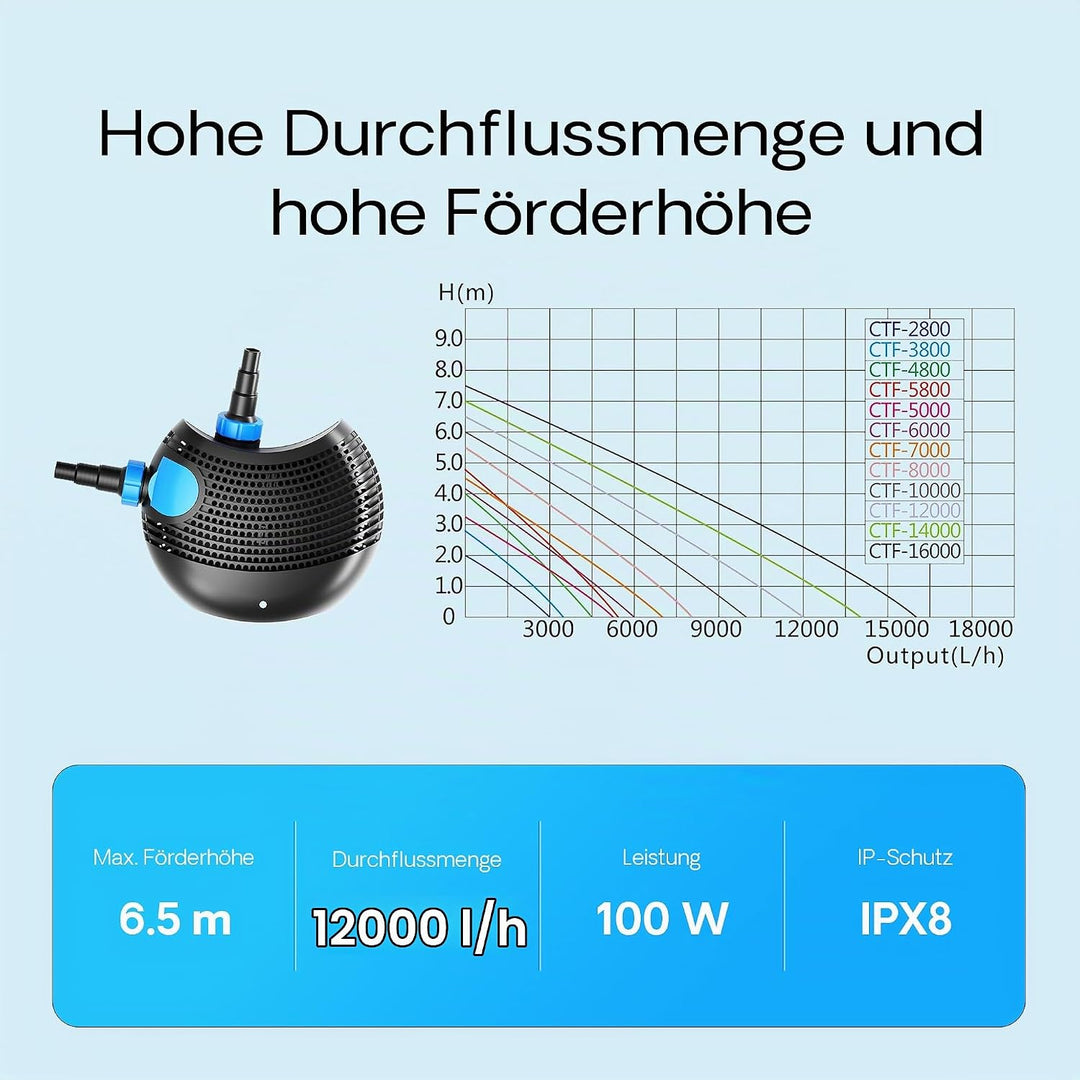 SunSun CTF-12000 SuperECO Bachlaufpumpe Filterpumpe 12000l/h 100W