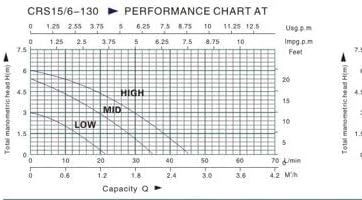 3-Stufige Zirkulationspumpe CRS15/60-130 von CHM GmbH®