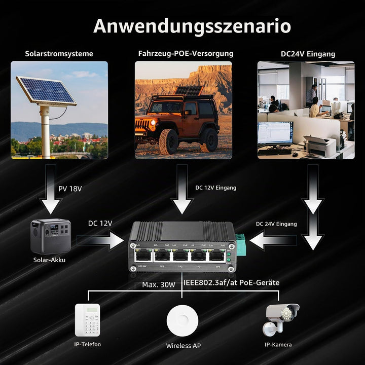 Binardat Industrial Mini 5 Port Gigabit Solar POE Switch, Eingang DC9V-54V bis DC48V Voltage Booster
